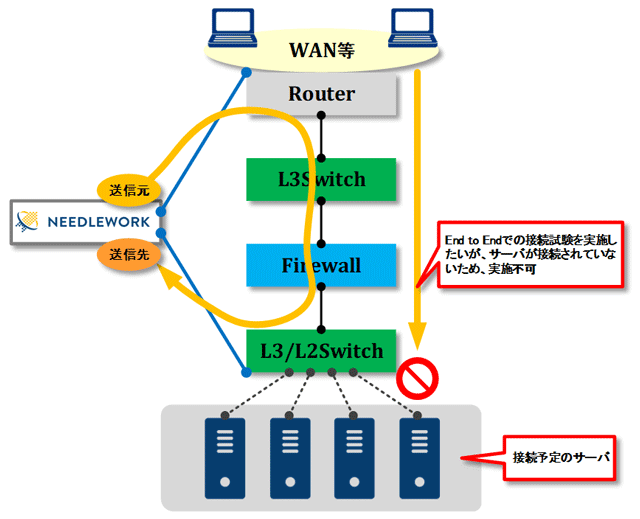 新設DCネットワークのE2E試験も可能